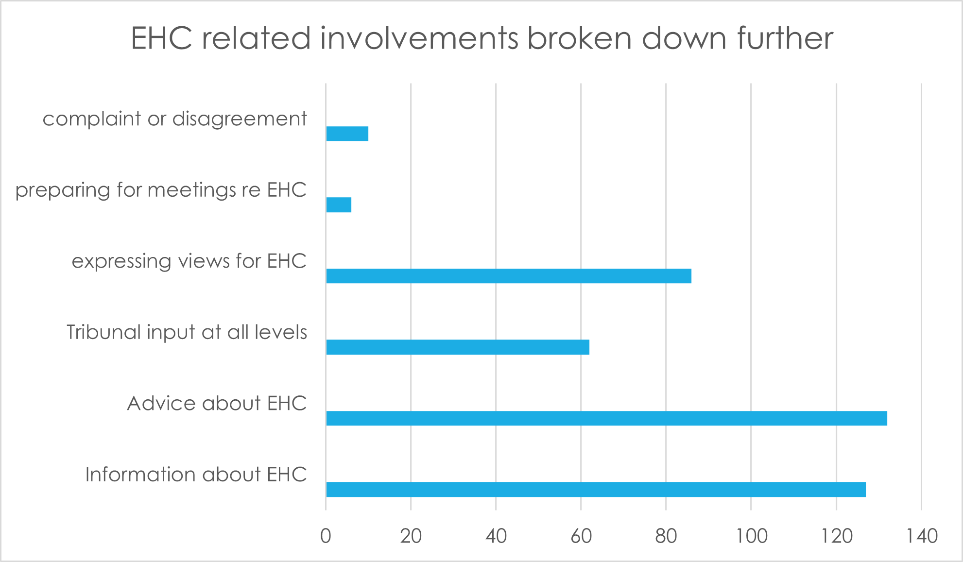 Breakdown of ehc related cases