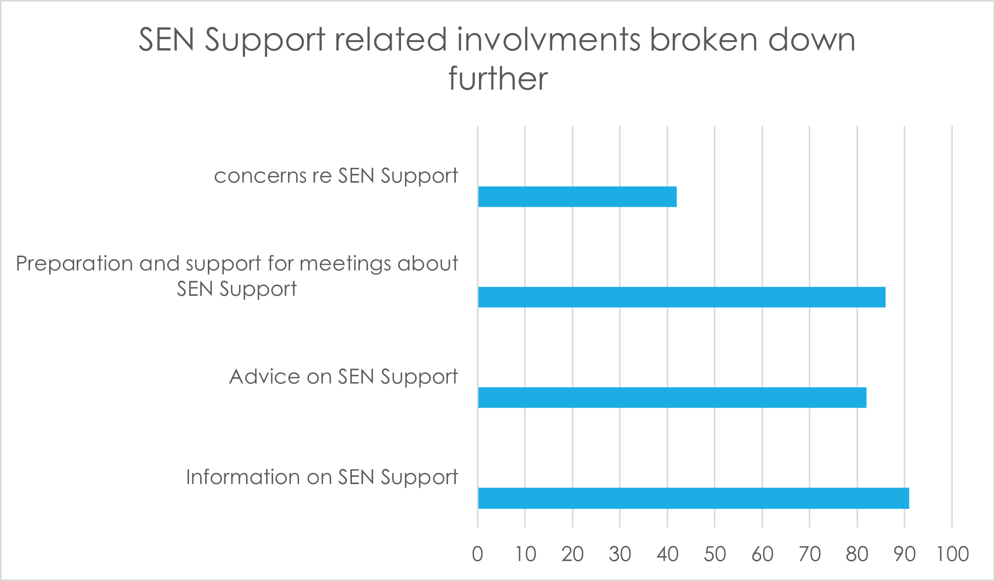 Breakdown of sen support related cases