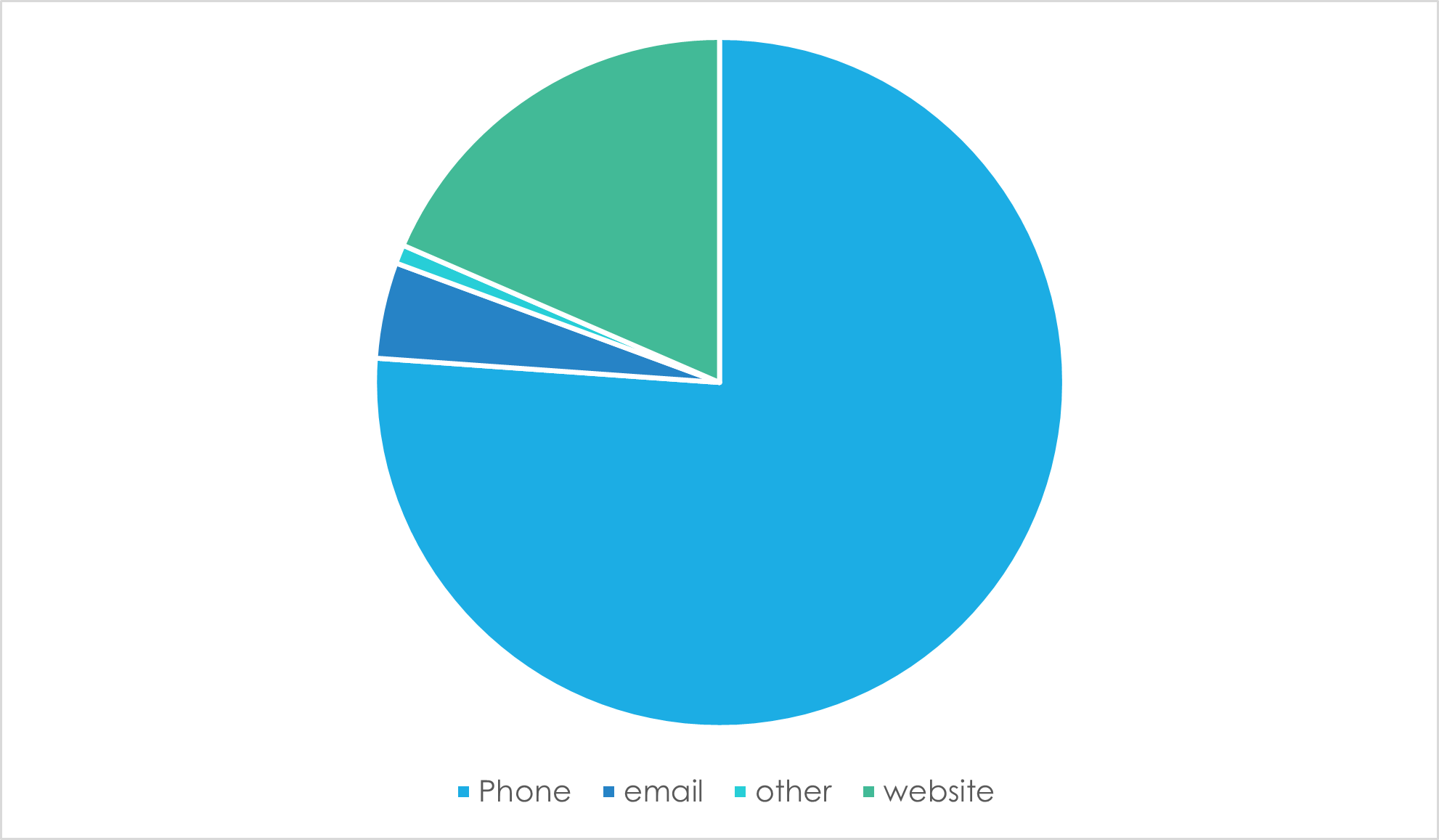 How was contact made 2023