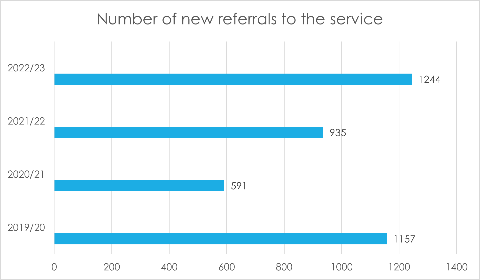 Number of new referrals to the service 2023