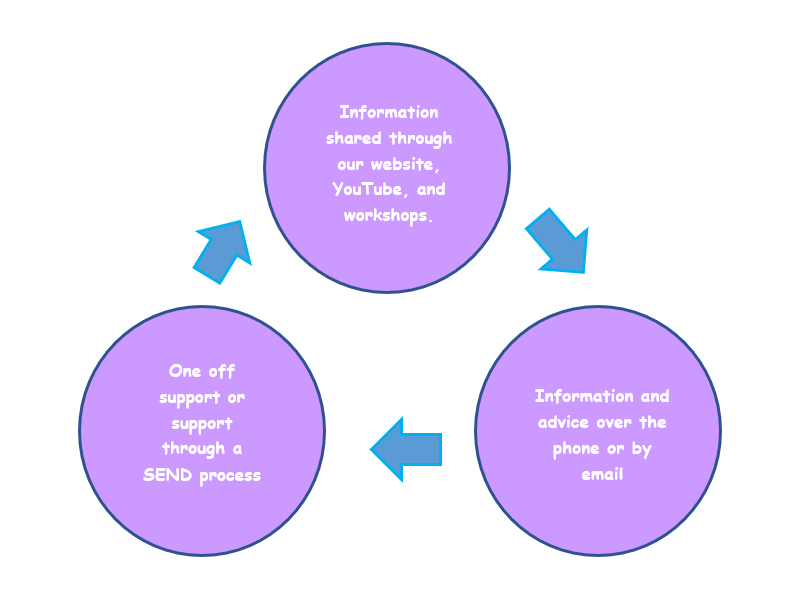 Sendiass approach