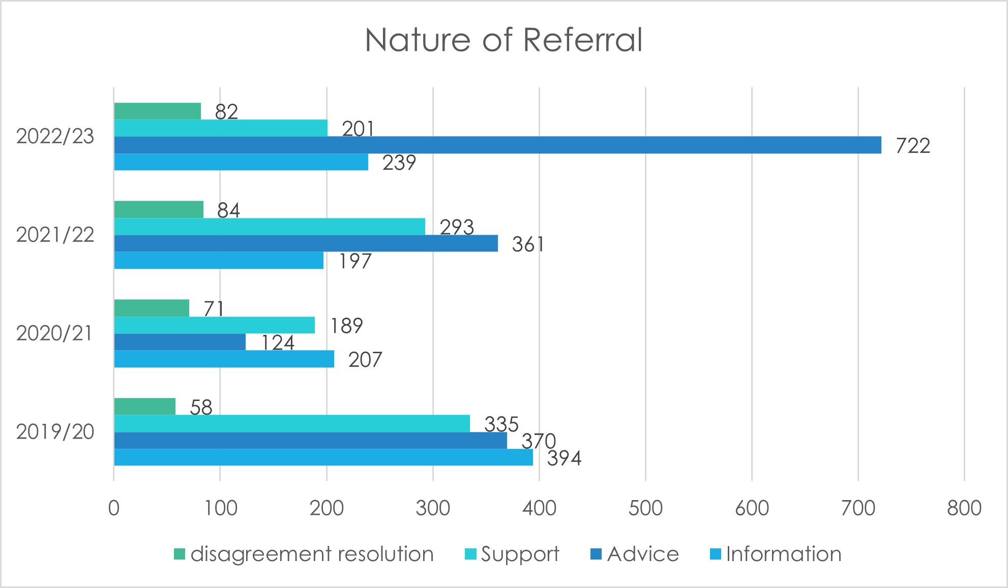 Nature of referral 2023