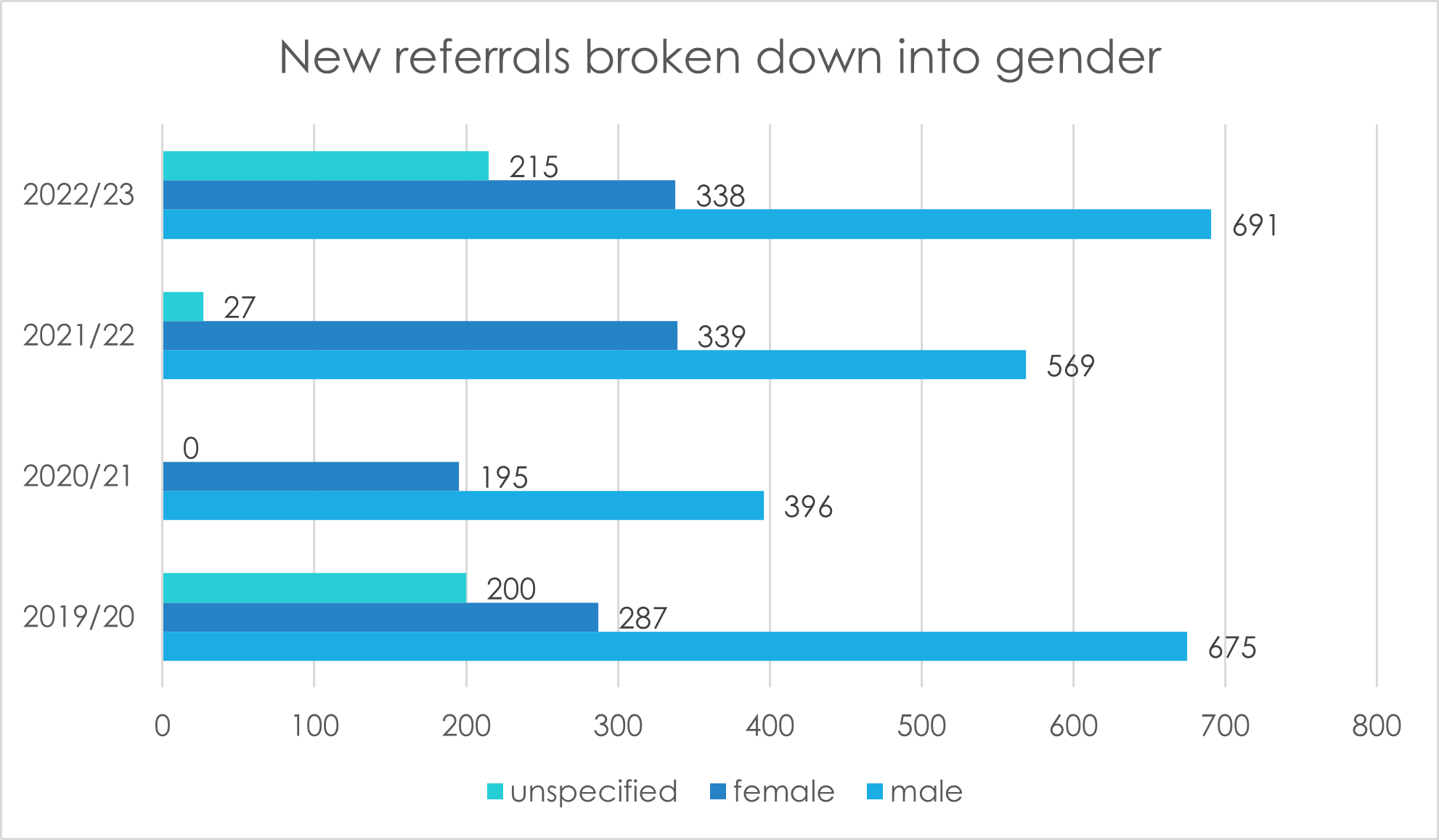 New referrals broken down into gender 2023