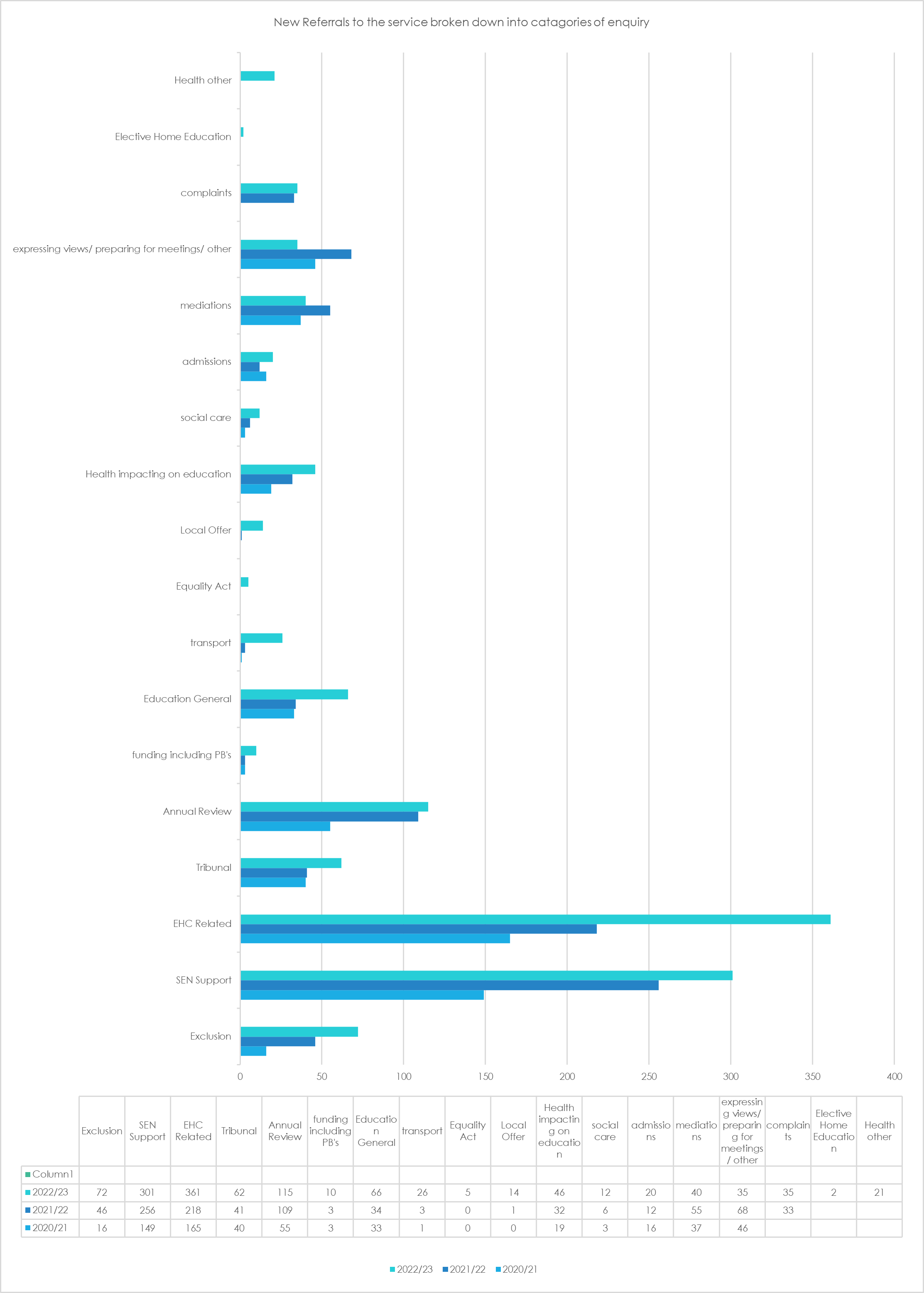 New referrals to the service broken down into categories