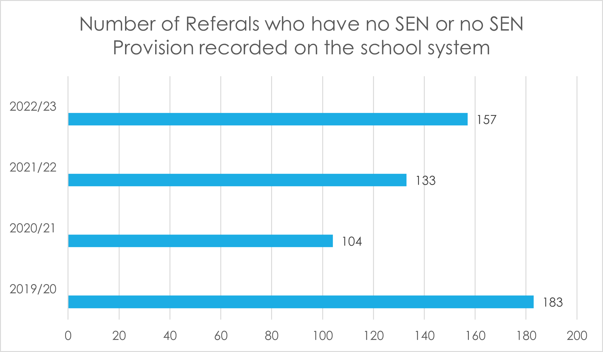 Number of referrals who have no sen 2023