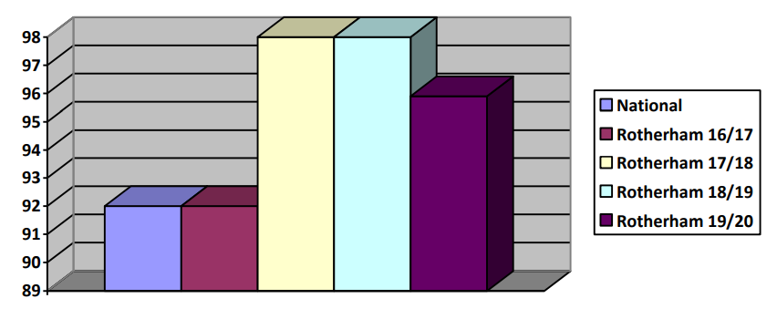 Graph showing percentage who felt satisfied with the service offered