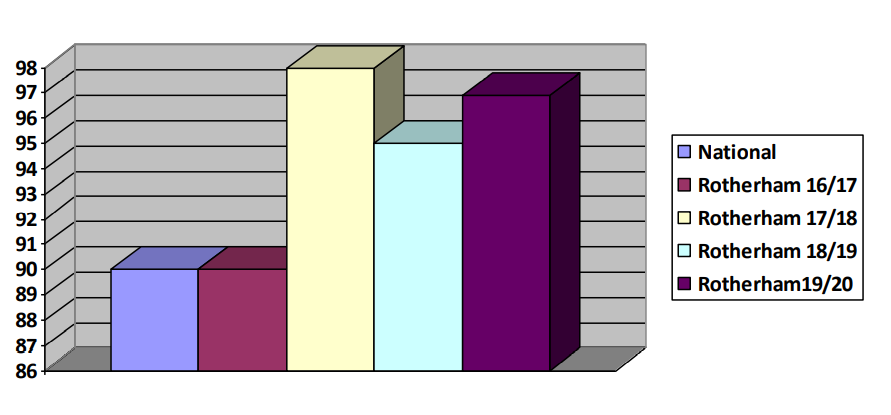 Chart showing percentage of parents who felt it was easy to get in touch