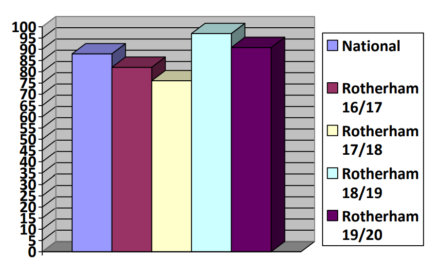 Graph showing percentage who felt the Service made a difference to their situation